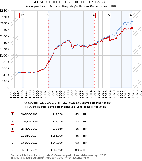 43, SOUTHFIELD CLOSE, DRIFFIELD, YO25 5YU: Price paid vs HM Land Registry's House Price Index