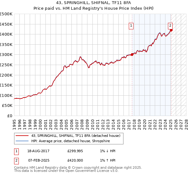 43, SPRINGHILL, SHIFNAL, TF11 8FA: Price paid vs HM Land Registry's House Price Index