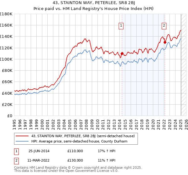 43, STAINTON WAY, PETERLEE, SR8 2BJ: Price paid vs HM Land Registry's House Price Index