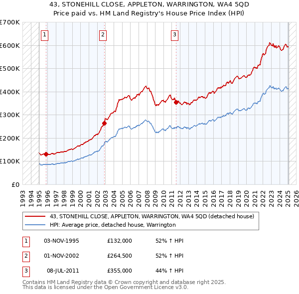 43, STONEHILL CLOSE, APPLETON, WARRINGTON, WA4 5QD: Price paid vs HM Land Registry's House Price Index