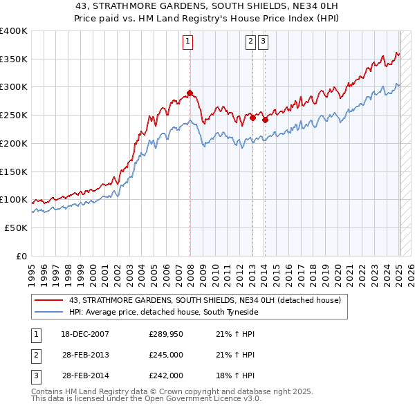 43, STRATHMORE GARDENS, SOUTH SHIELDS, NE34 0LH: Price paid vs HM Land Registry's House Price Index