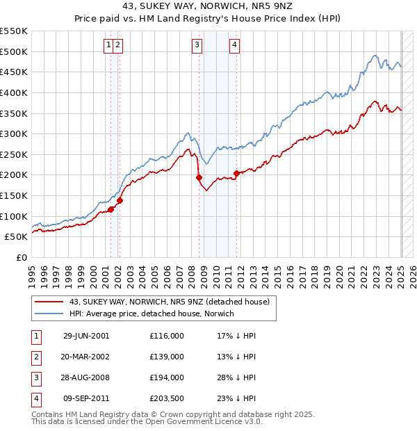 43, SUKEY WAY, NORWICH, NR5 9NZ: Price paid vs HM Land Registry's House Price Index