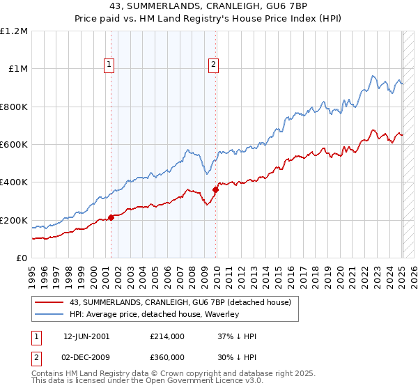 43, SUMMERLANDS, CRANLEIGH, GU6 7BP: Price paid vs HM Land Registry's House Price Index