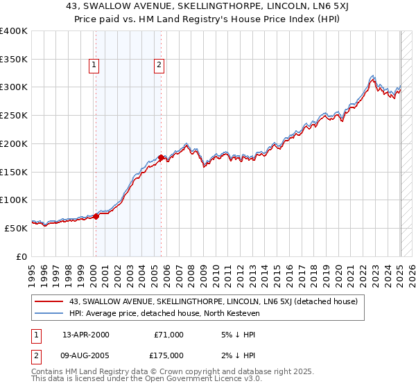 43, SWALLOW AVENUE, SKELLINGTHORPE, LINCOLN, LN6 5XJ: Price paid vs HM Land Registry's House Price Index