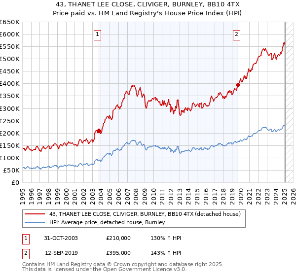 43, THANET LEE CLOSE, CLIVIGER, BURNLEY, BB10 4TX: Price paid vs HM Land Registry's House Price Index