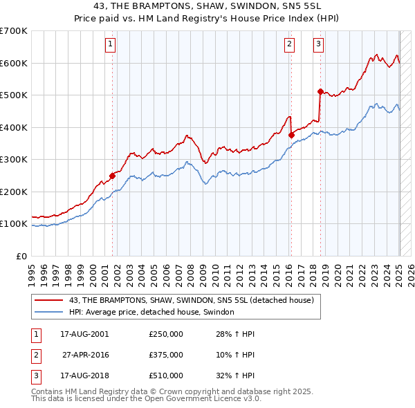 43, THE BRAMPTONS, SHAW, SWINDON, SN5 5SL: Price paid vs HM Land Registry's House Price Index