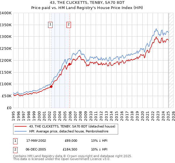 43, THE CLICKETTS, TENBY, SA70 8DT: Price paid vs HM Land Registry's House Price Index