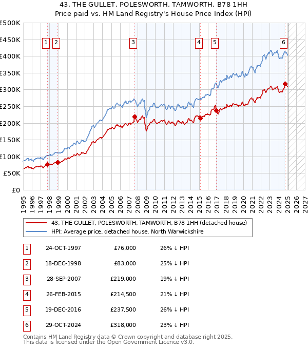 43, THE GULLET, POLESWORTH, TAMWORTH, B78 1HH: Price paid vs HM Land Registry's House Price Index