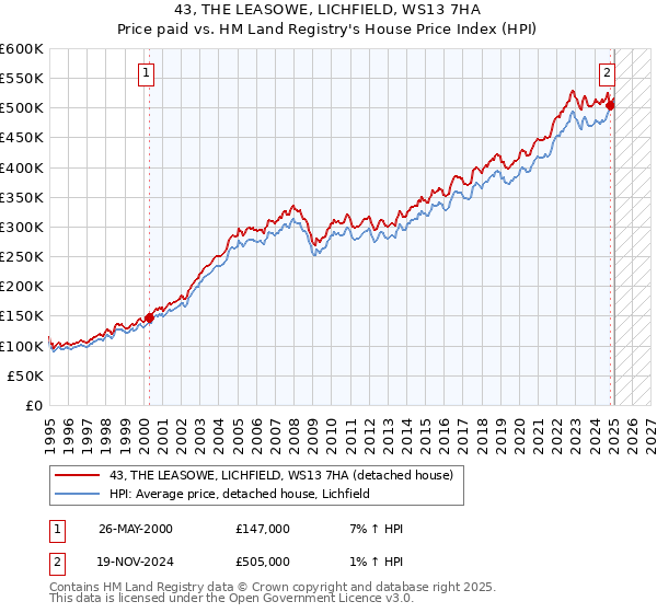 43, THE LEASOWE, LICHFIELD, WS13 7HA: Price paid vs HM Land Registry's House Price Index