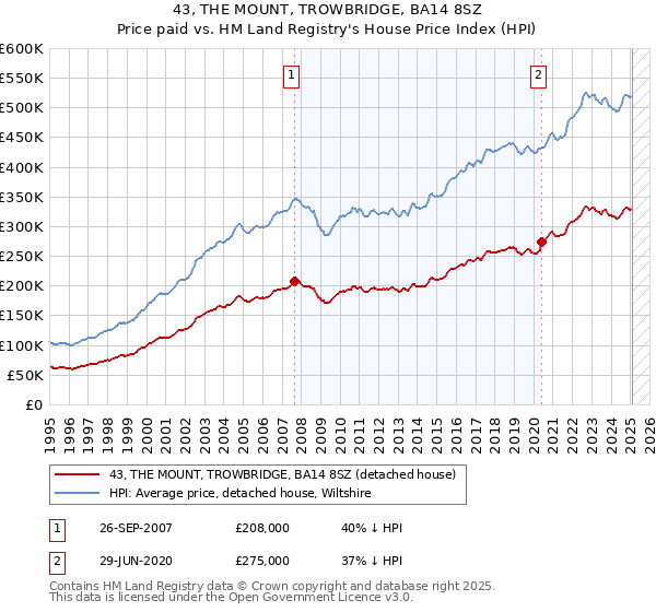 43, THE MOUNT, TROWBRIDGE, BA14 8SZ: Price paid vs HM Land Registry's House Price Index