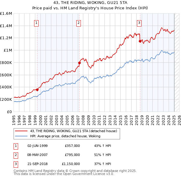 43, THE RIDING, WOKING, GU21 5TA: Price paid vs HM Land Registry's House Price Index