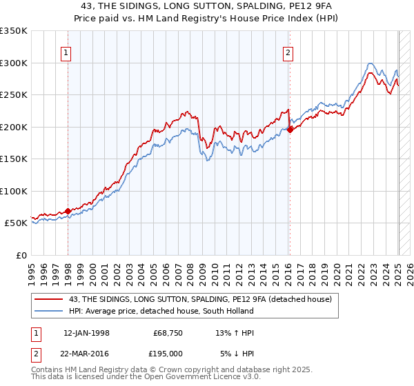 43, THE SIDINGS, LONG SUTTON, SPALDING, PE12 9FA: Price paid vs HM Land Registry's House Price Index