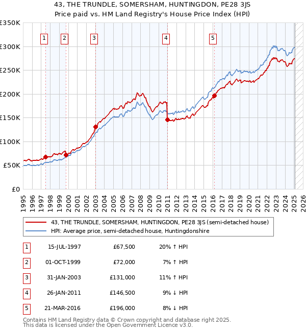 43, THE TRUNDLE, SOMERSHAM, HUNTINGDON, PE28 3JS: Price paid vs HM Land Registry's House Price Index