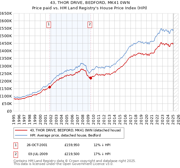 43, THOR DRIVE, BEDFORD, MK41 0WN: Price paid vs HM Land Registry's House Price Index