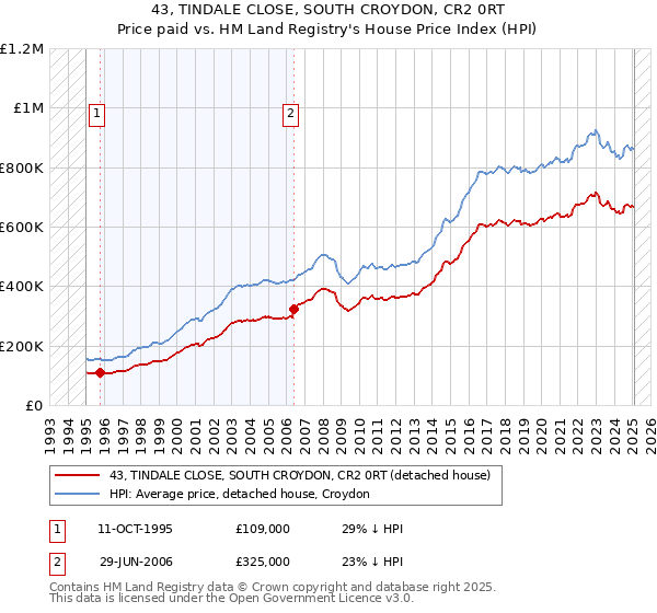 43, TINDALE CLOSE, SOUTH CROYDON, CR2 0RT: Price paid vs HM Land Registry's House Price Index