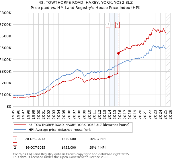 43, TOWTHORPE ROAD, HAXBY, YORK, YO32 3LZ: Price paid vs HM Land Registry's House Price Index