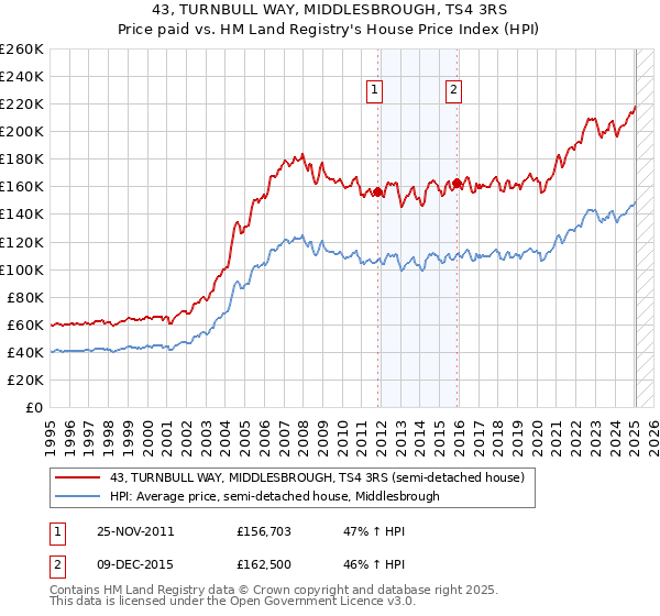 43, TURNBULL WAY, MIDDLESBROUGH, TS4 3RS: Price paid vs HM Land Registry's House Price Index
