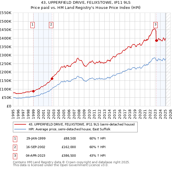 43, UPPERFIELD DRIVE, FELIXSTOWE, IP11 9LS: Price paid vs HM Land Registry's House Price Index