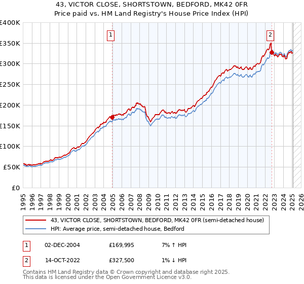43, VICTOR CLOSE, SHORTSTOWN, BEDFORD, MK42 0FR: Price paid vs HM Land Registry's House Price Index