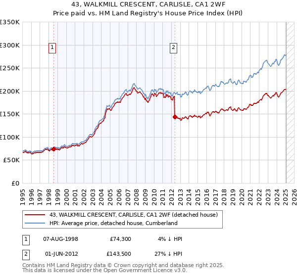 43, WALKMILL CRESCENT, CARLISLE, CA1 2WF: Price paid vs HM Land Registry's House Price Index