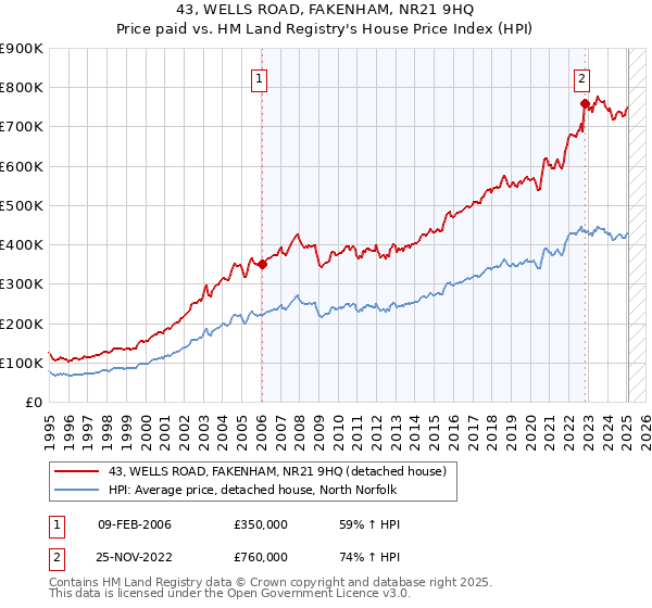 43, WELLS ROAD, FAKENHAM, NR21 9HQ: Price paid vs HM Land Registry's House Price Index