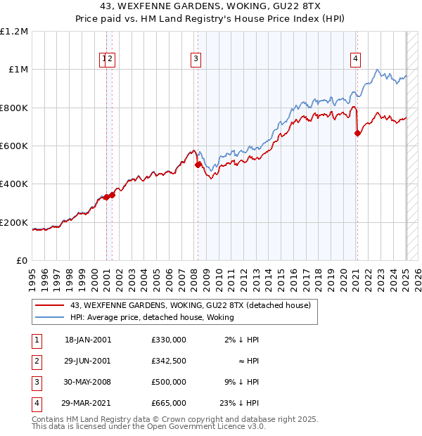 43, WEXFENNE GARDENS, WOKING, GU22 8TX: Price paid vs HM Land Registry's House Price Index