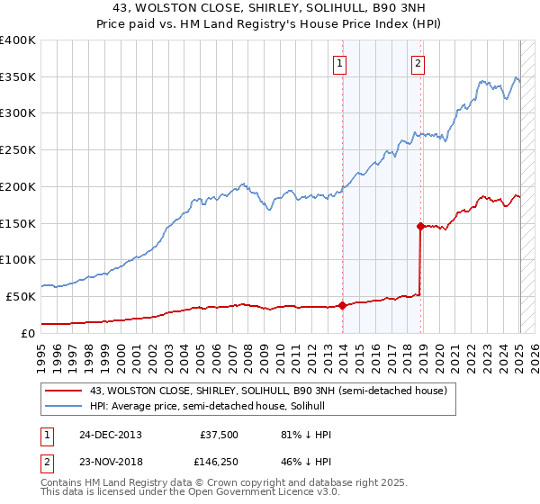 43, WOLSTON CLOSE, SHIRLEY, SOLIHULL, B90 3NH: Price paid vs HM Land Registry's House Price Index