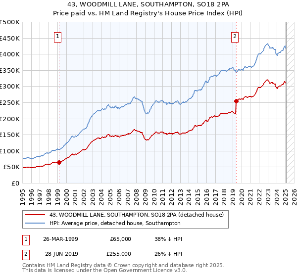 43, WOODMILL LANE, SOUTHAMPTON, SO18 2PA: Price paid vs HM Land Registry's House Price Index