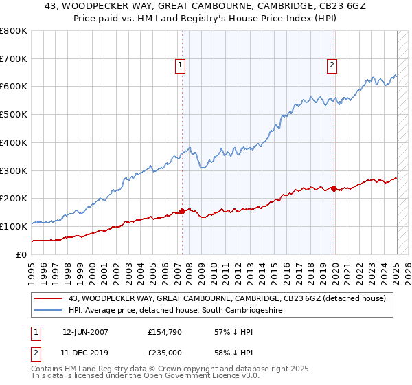 43, WOODPECKER WAY, GREAT CAMBOURNE, CAMBRIDGE, CB23 6GZ: Price paid vs HM Land Registry's House Price Index