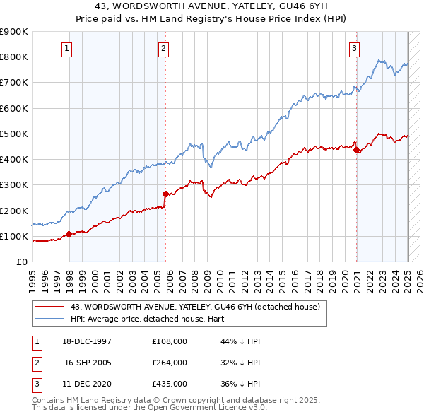 43, WORDSWORTH AVENUE, YATELEY, GU46 6YH: Price paid vs HM Land Registry's House Price Index
