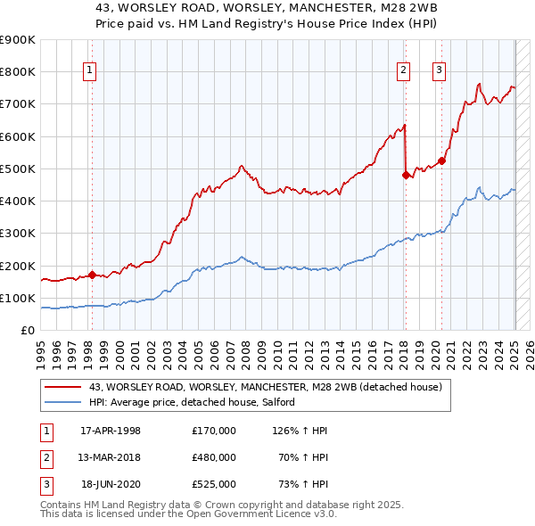 43, WORSLEY ROAD, WORSLEY, MANCHESTER, M28 2WB: Price paid vs HM Land Registry's House Price Index