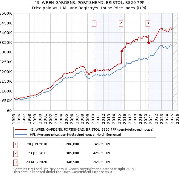 43, WREN GARDENS, PORTISHEAD, BRISTOL, BS20 7PP: Price paid vs HM Land Registry's House Price Index