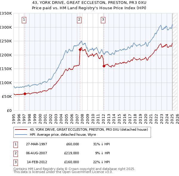 43, YORK DRIVE, GREAT ECCLESTON, PRESTON, PR3 0XU: Price paid vs HM Land Registry's House Price Index