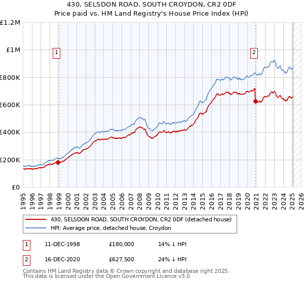 430, SELSDON ROAD, SOUTH CROYDON, CR2 0DF: Price paid vs HM Land Registry's House Price Index