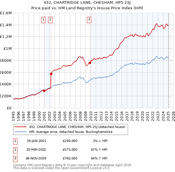 432, CHARTRIDGE LANE, CHESHAM, HP5 2SJ: Price paid vs HM Land Registry's House Price Index