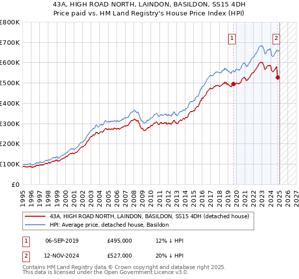 43A, HIGH ROAD NORTH, LAINDON, BASILDON, SS15 4DH: Price paid vs HM Land Registry's House Price Index