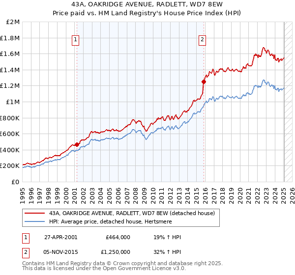 43A, OAKRIDGE AVENUE, RADLETT, WD7 8EW: Price paid vs HM Land Registry's House Price Index