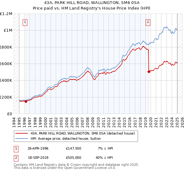 43A, PARK HILL ROAD, WALLINGTON, SM6 0SA: Price paid vs HM Land Registry's House Price Index