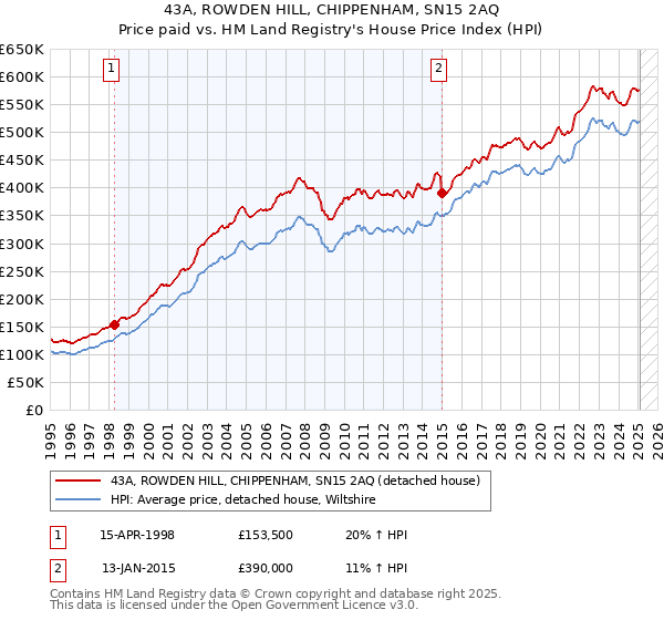 43A, ROWDEN HILL, CHIPPENHAM, SN15 2AQ: Price paid vs HM Land Registry's House Price Index