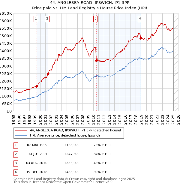 44, ANGLESEA ROAD, IPSWICH, IP1 3PP: Price paid vs HM Land Registry's House Price Index