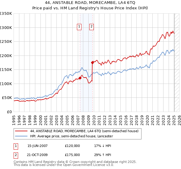 44, ANSTABLE ROAD, MORECAMBE, LA4 6TQ: Price paid vs HM Land Registry's House Price Index