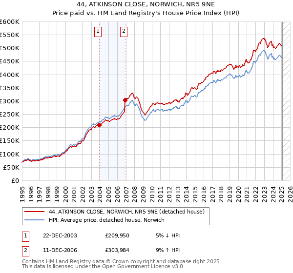 44, ATKINSON CLOSE, NORWICH, NR5 9NE: Price paid vs HM Land Registry's House Price Index