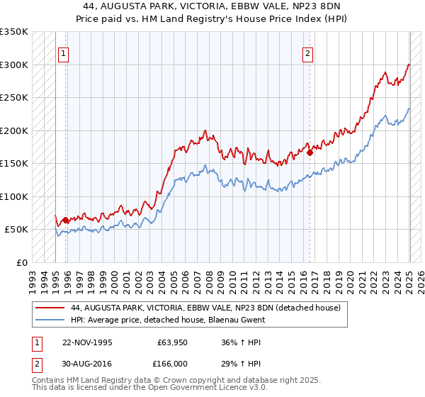 44, AUGUSTA PARK, VICTORIA, EBBW VALE, NP23 8DN: Price paid vs HM Land Registry's House Price Index