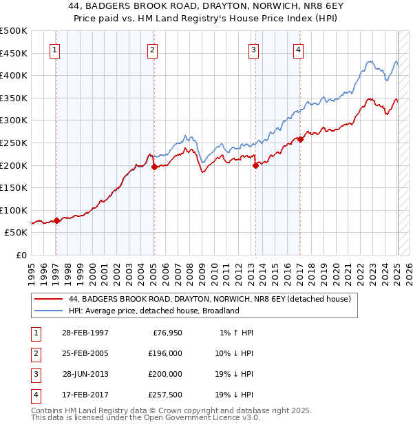 44, BADGERS BROOK ROAD, DRAYTON, NORWICH, NR8 6EY: Price paid vs HM Land Registry's House Price Index