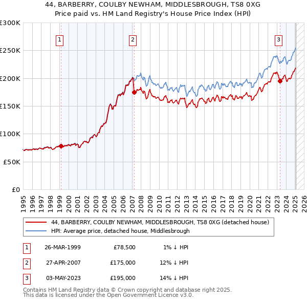 44, BARBERRY, COULBY NEWHAM, MIDDLESBROUGH, TS8 0XG: Price paid vs HM Land Registry's House Price Index