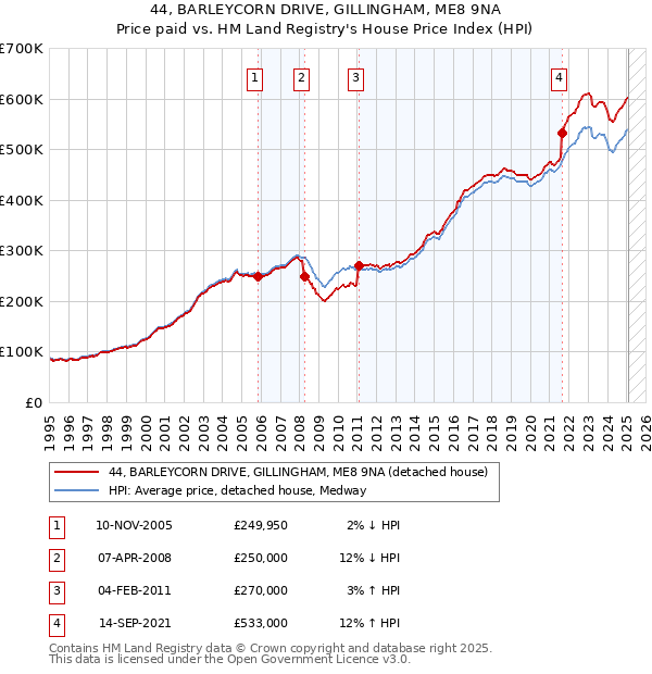 44, BARLEYCORN DRIVE, GILLINGHAM, ME8 9NA: Price paid vs HM Land Registry's House Price Index