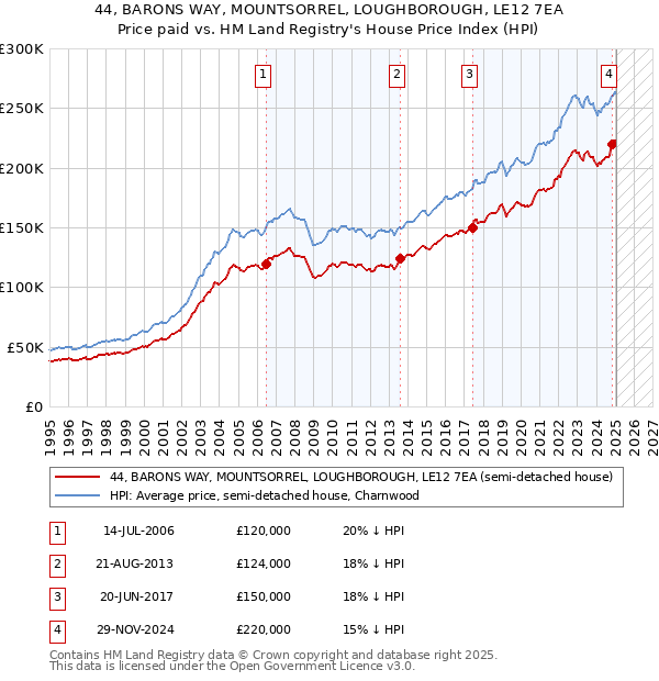 44, BARONS WAY, MOUNTSORREL, LOUGHBOROUGH, LE12 7EA: Price paid vs HM Land Registry's House Price Index