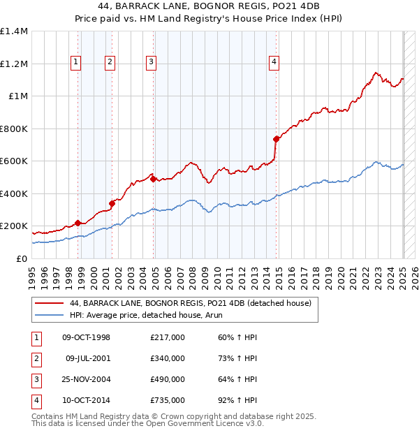 44, BARRACK LANE, BOGNOR REGIS, PO21 4DB: Price paid vs HM Land Registry's House Price Index