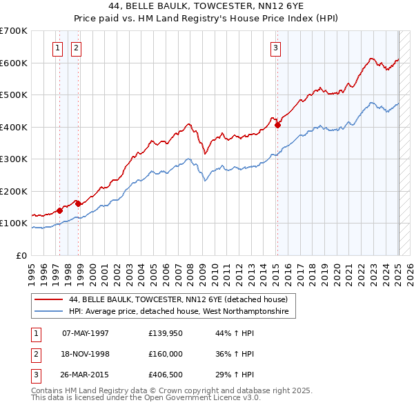 44, BELLE BAULK, TOWCESTER, NN12 6YE: Price paid vs HM Land Registry's House Price Index