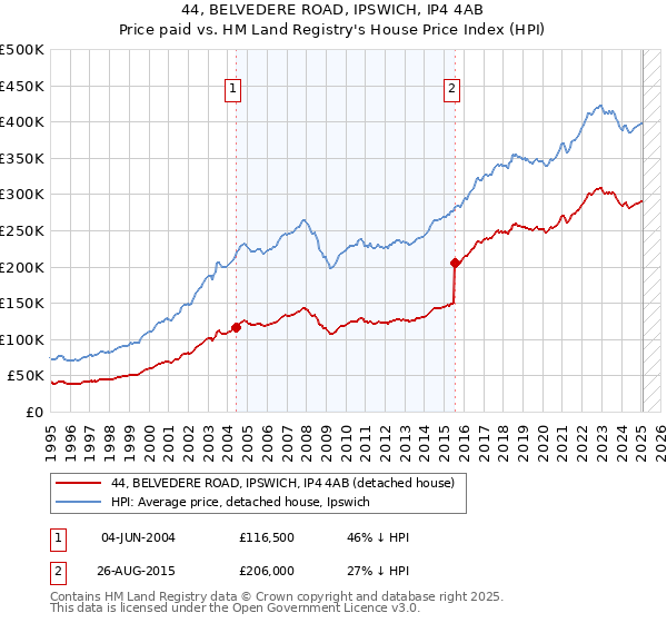 44, BELVEDERE ROAD, IPSWICH, IP4 4AB: Price paid vs HM Land Registry's House Price Index